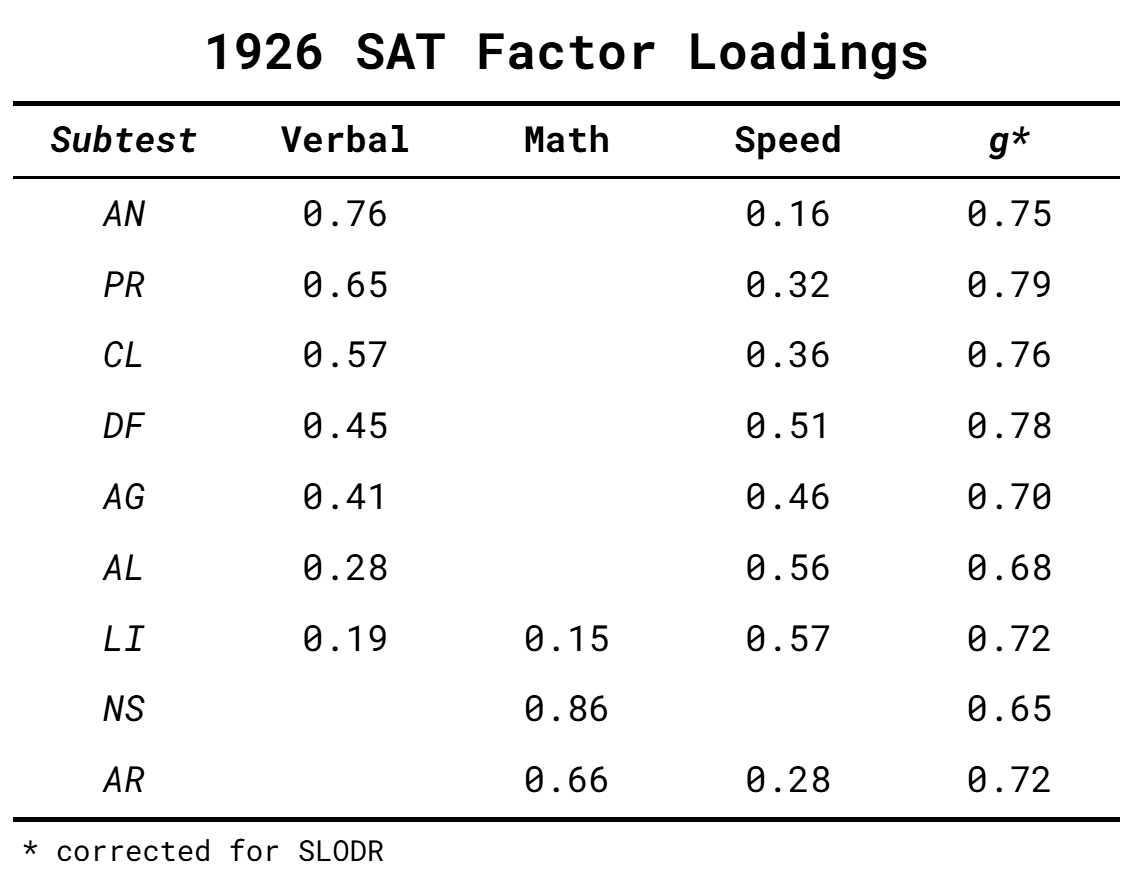 1926 SAT factor loadings table