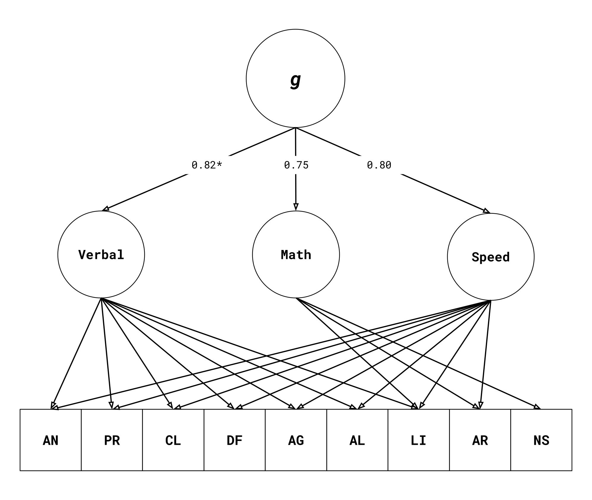 Hierarchical factor model of the 1926 SAT