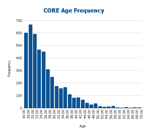 Bar chart of CORE sample age frequency distribution