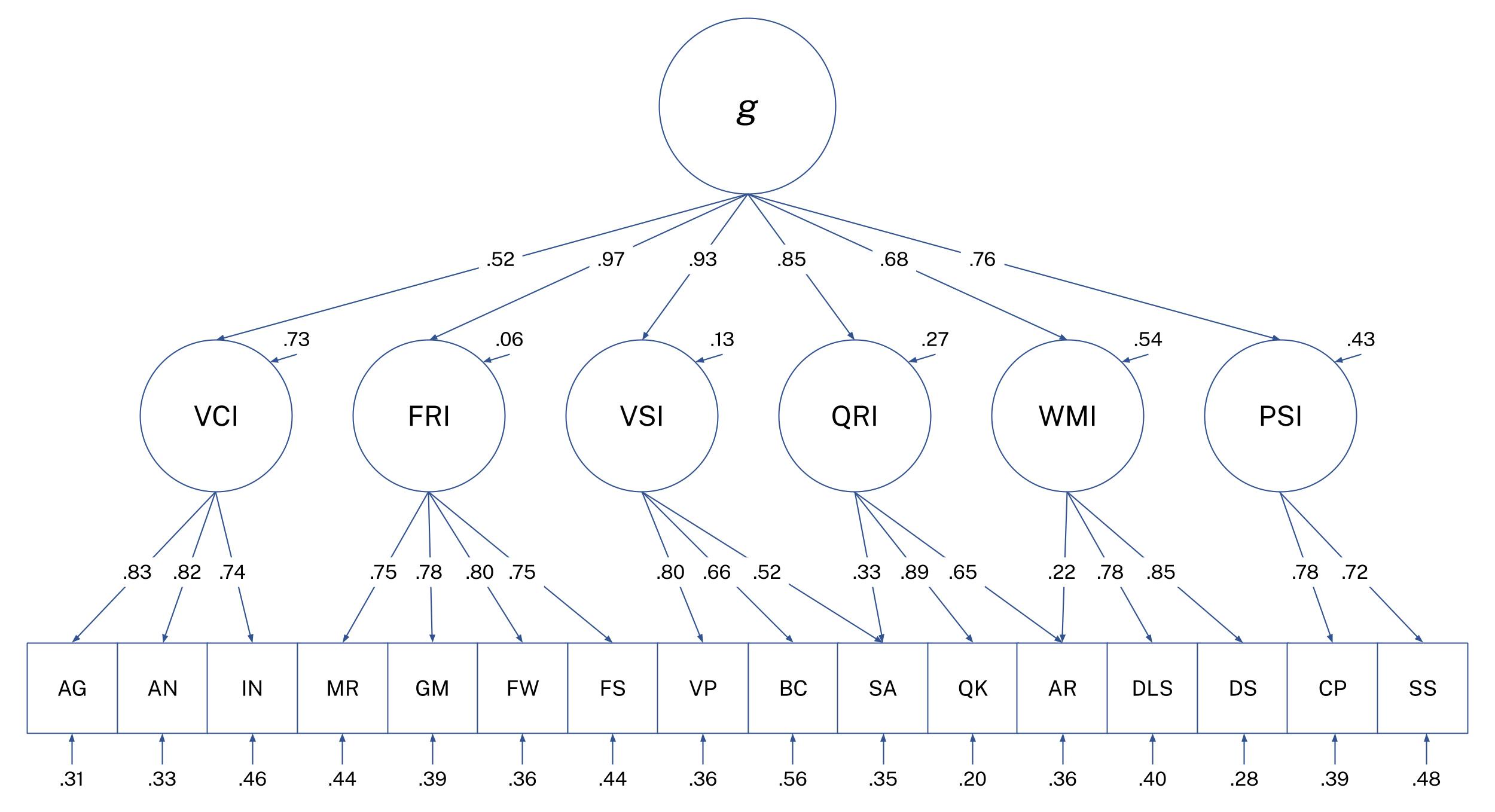 CORE hierarchical model