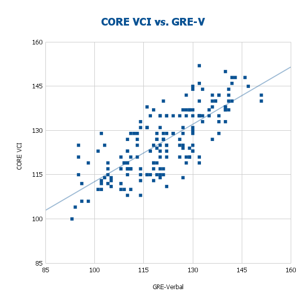 CORE VCI vs. GRE-V