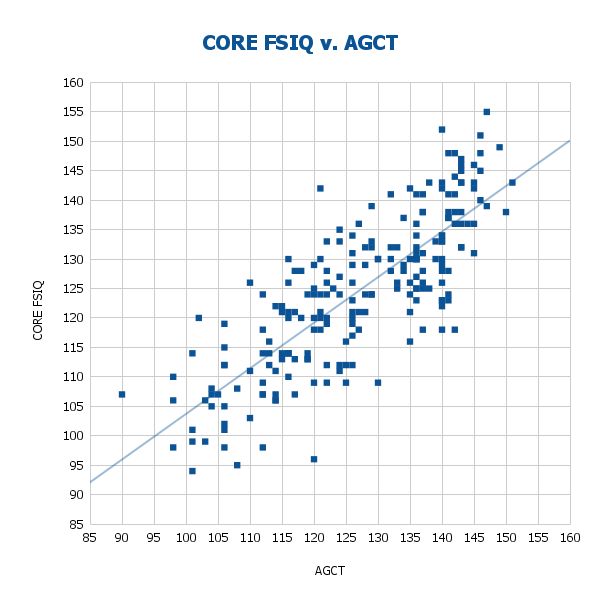 CORE vs. AGCT
