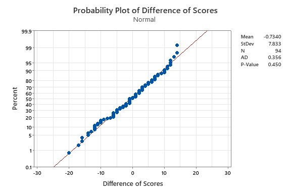 CORE vs. GRE Differences Probability Plot