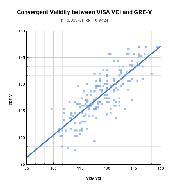 VISA VCI vs GRE-V scatter plot