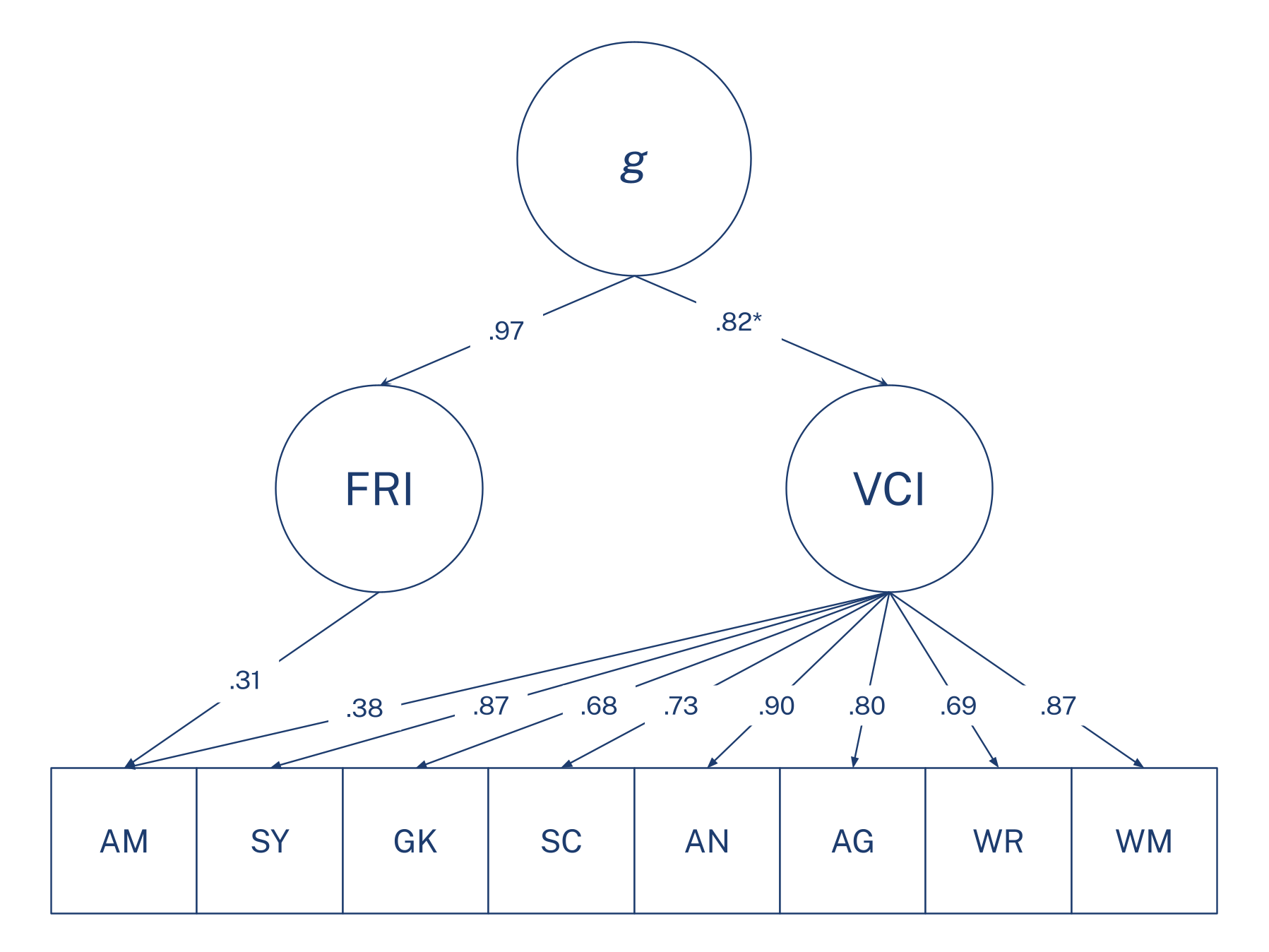 VISA factor structure