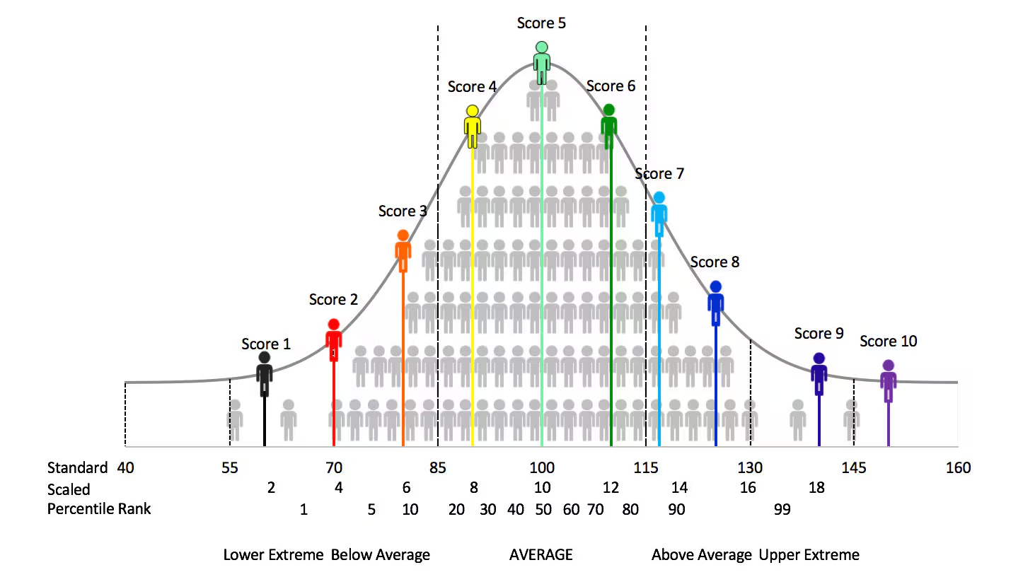 How Free IQ Tests Work