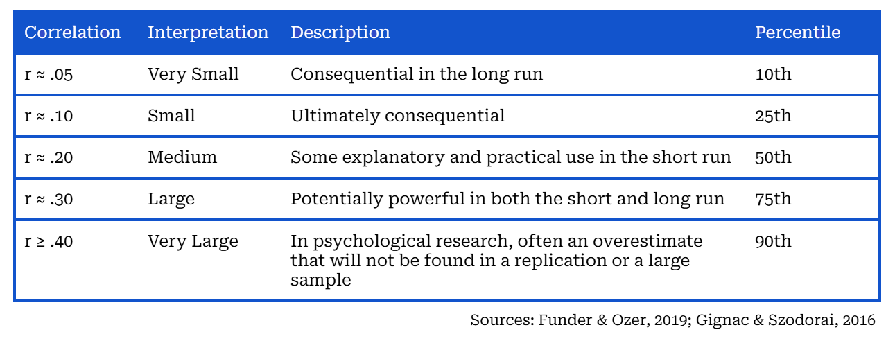 Guide to Interpreting Correlations in Social Science