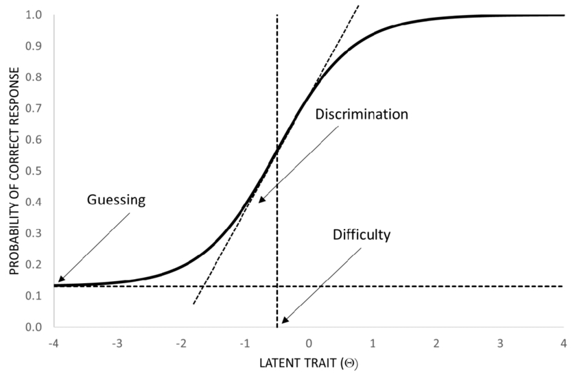 Item Response Theory