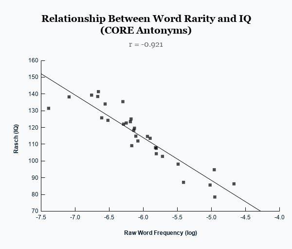Relationship between word rarity and Rasch difficulty parameter