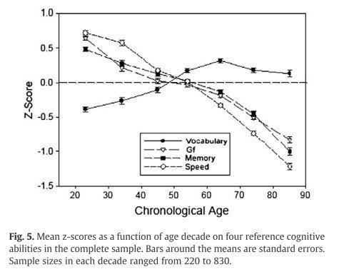 aging and iq