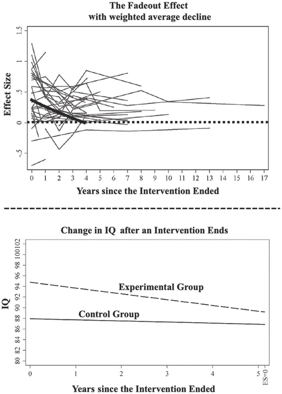 The Fadeout Effect with weighted average decline and Change in IQ after an Intervention Ends