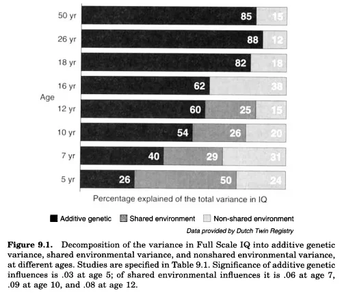 iq variance by age
