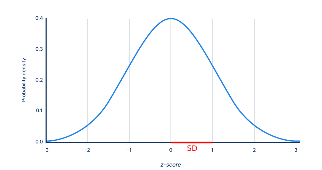 Standard Deviation