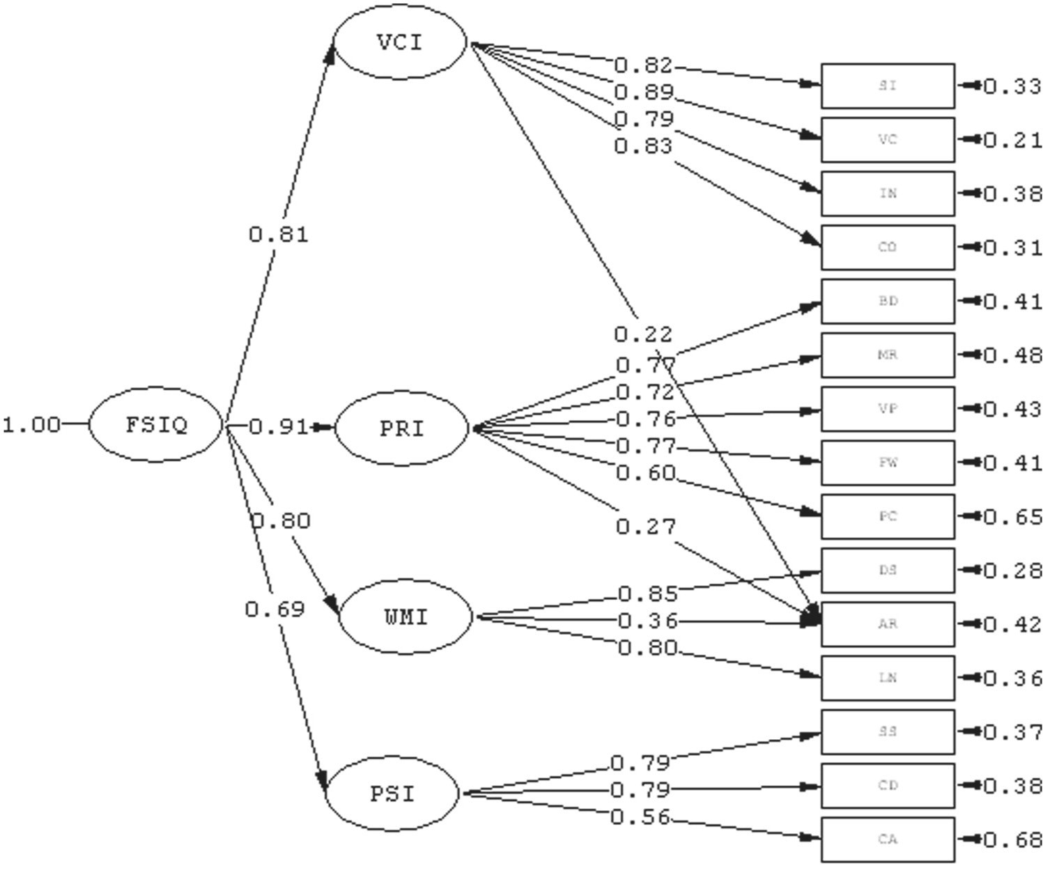 Factor Analysis