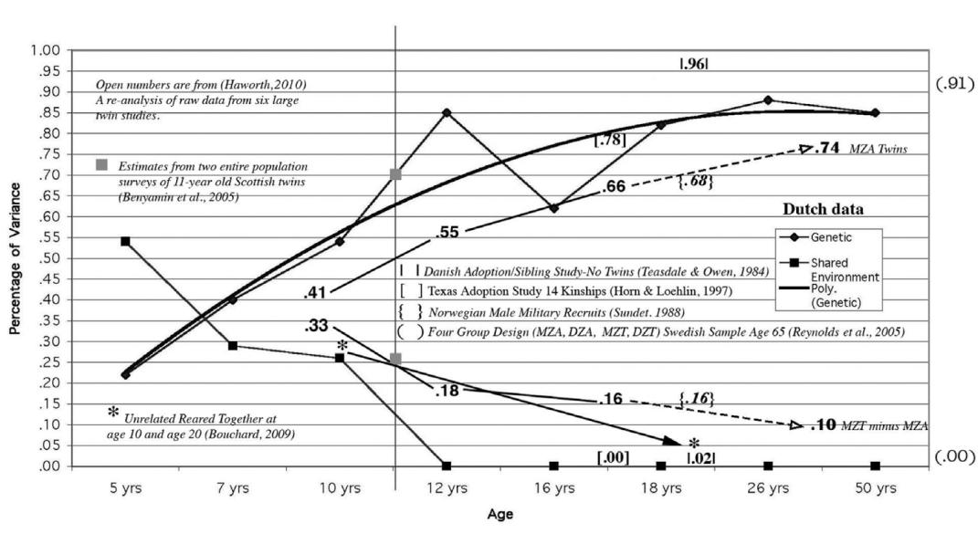 heritability with age